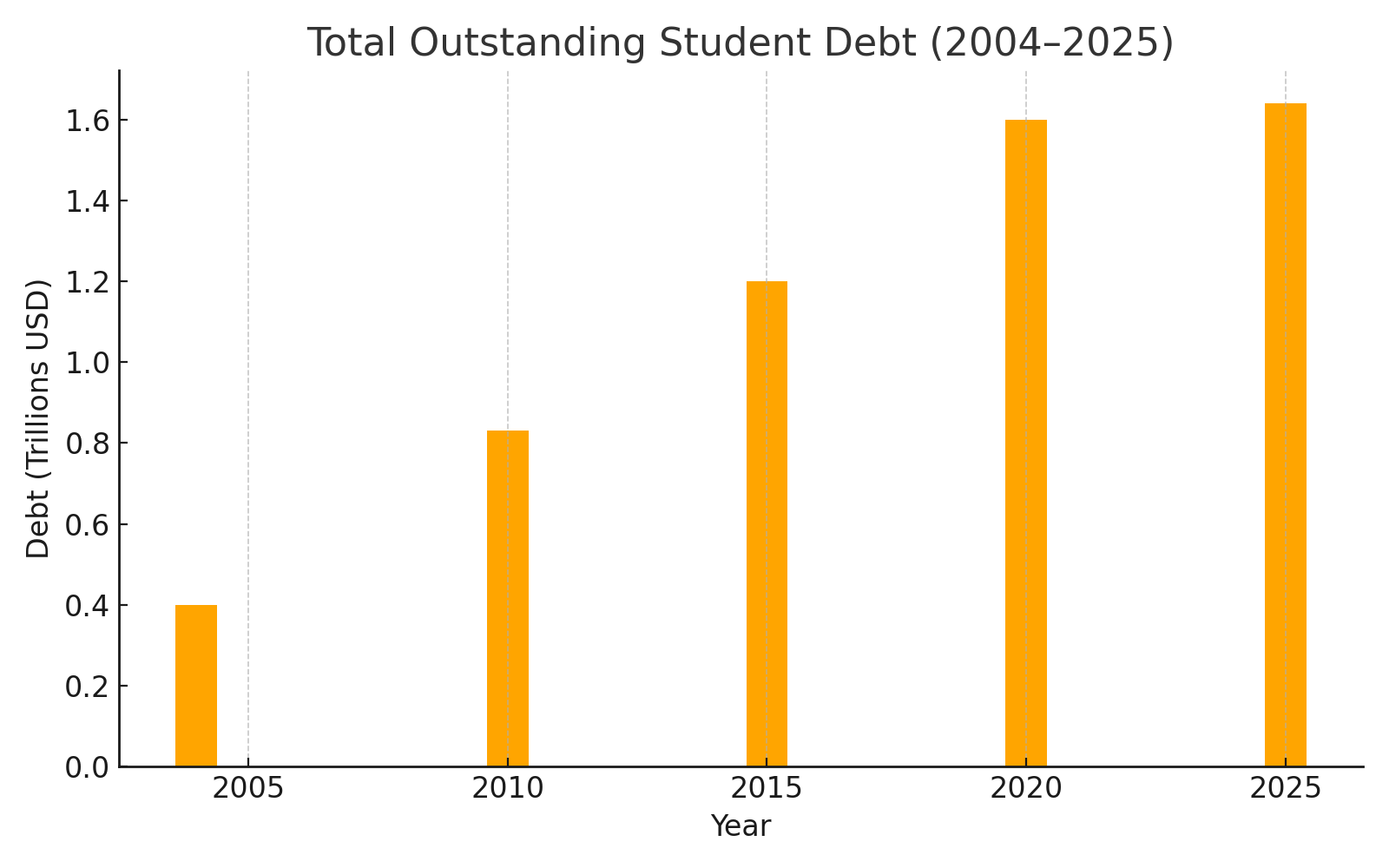 Student Debt